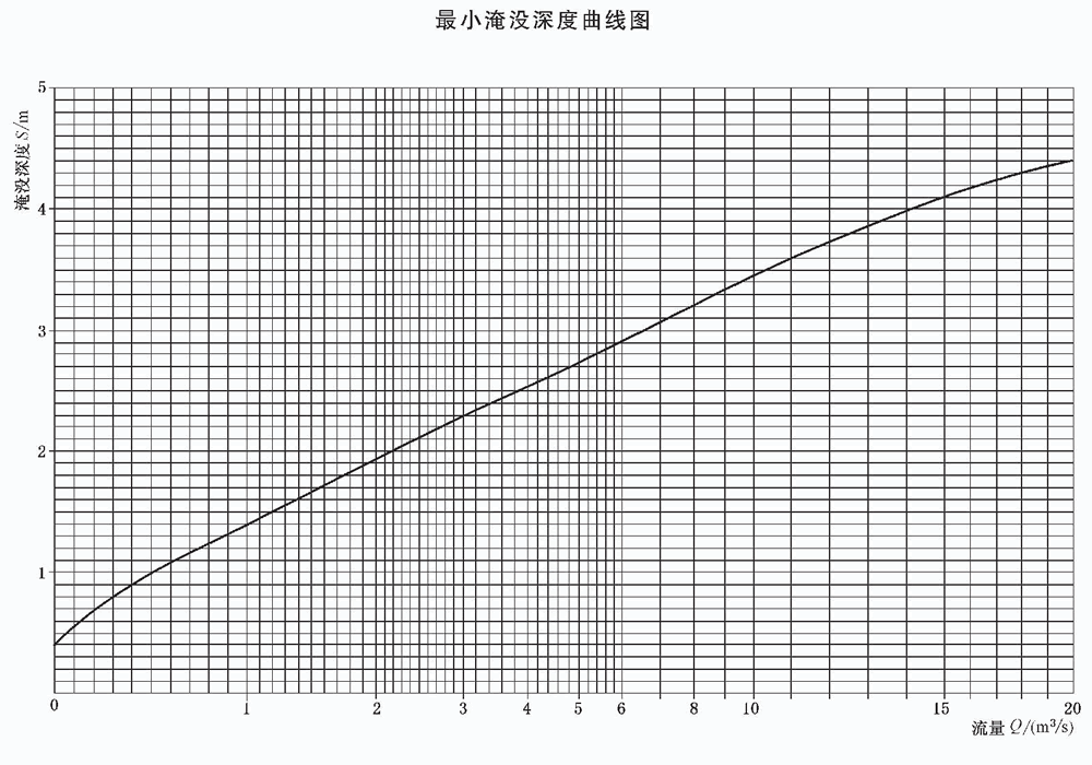 立式长轴泵最小淹没深度曲线图.gif