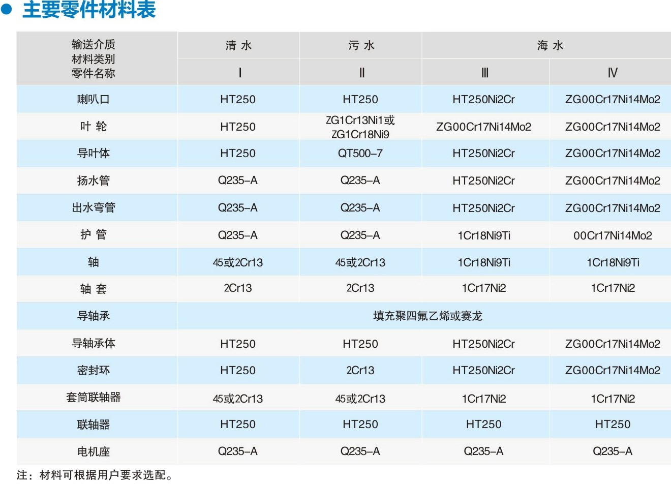 长轴泵零件材质表.gif